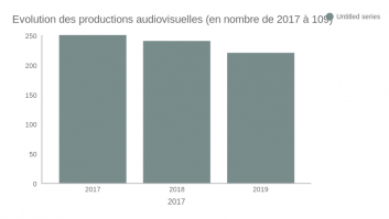 Evolution des productions audiovisuelles (en nombre de 2017 à 109)