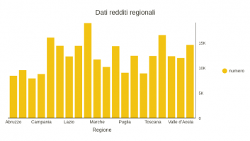 Dati iscritti attivi/redditi regionalizzati