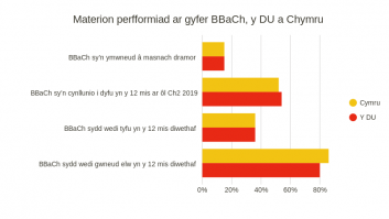 Welsh chart data 1