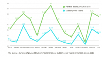 The average duration of planned blackout maintenance and sudden power failure in Chinese cities in 2018