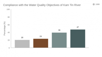 Compliance with the Water Quality Objectives of Kam Tin River