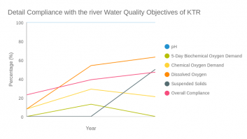 Detail Compliance with the river Water Quality Objectives of KTR