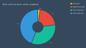 How well you know about symphony