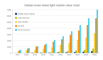 Global smart street light market value chart