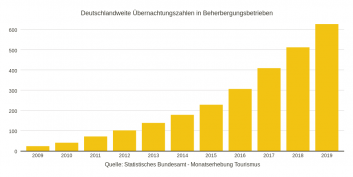 Deutschlandweite Übernachtungszahlen in Beherbergungsbetrieben