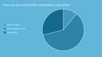 Have you ever used ASMR video/media to help sleep?