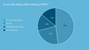 Do you feel sleepy while watching ASMR?