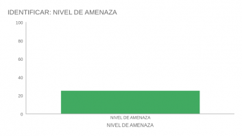IDENTIFICAR - NIVEL DE AMENAZA
