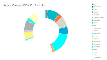 Active Cases - COVID 19 - India