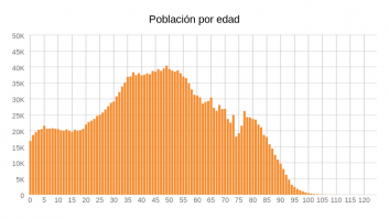Población por edad