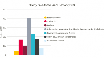 CY - Number of Employees by Sector (2019)