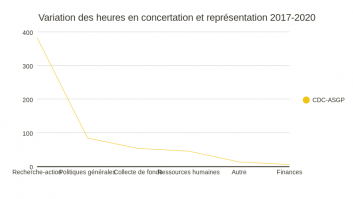 Variation des heures en concertation 2017-2020
