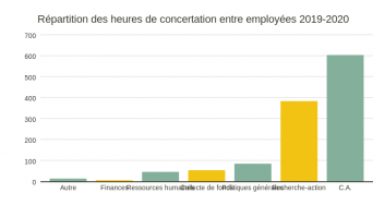 Répartition des heures de concertation entre employées 2019-2020
