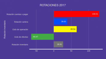 Ciclo de Operación 2017