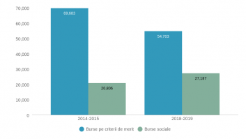 [2019] Număr burse pe criterii de merit/sociale