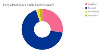 gender data - commissioners 