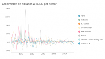 Crecimiento de afiliados al IGSS por sector