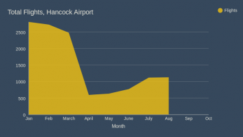 Total Flights, Hancock Airport