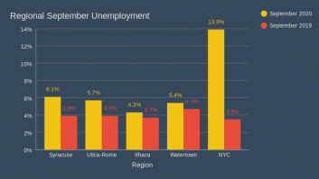 Regional September Unemployment