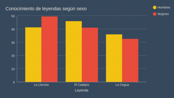 Conocimiento de leyendas según sexo