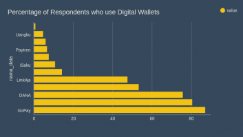 Percentage of Respondents who use Digital Wallets