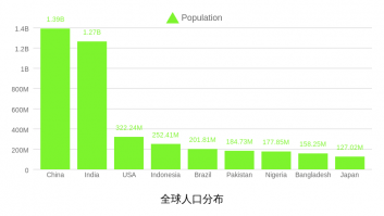 全球人口分布