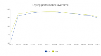 Laying performance over time