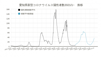 愛知県新型コロナウイルス陽性者数2021/1~　推計値