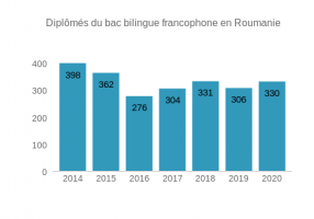 Nombre de diplômés du bac bilingue francophone en Roumanie
