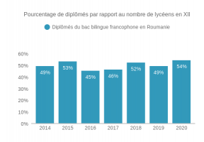Pourcentage de diplômés du bac bilingue francophone  par rapport au nombre de lycéens en XII