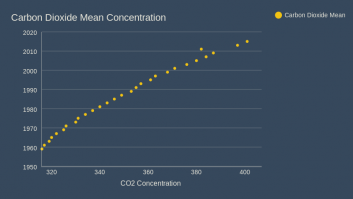 Carbon Dioxide Mean Concentration 