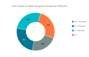 2467 lycéens en filières bilingues francophones 2020-2021