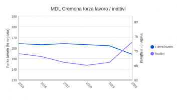 MDL Cremona forza lavoro / inattivi