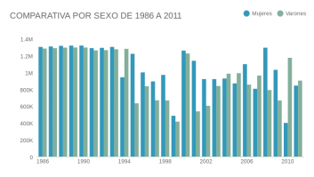 COMPARATIVA POR SEXO DE 1986 A 2011