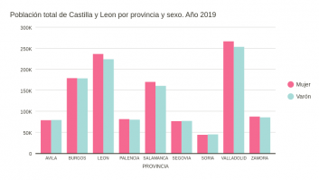 Población total de Castilla y Leon por provincia y sexo