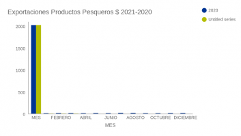 Exportaciones Productos Pesqueros $ 2021-2020