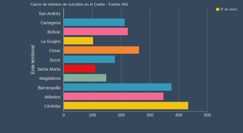 Intentos de suicidios Córdoba 2021  (bar chart)