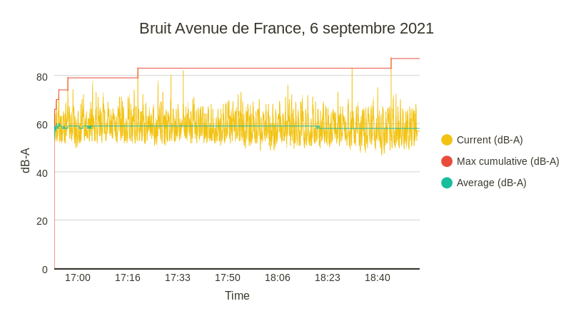 Bruit (line chart)