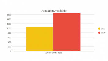 Arts Jobs Available