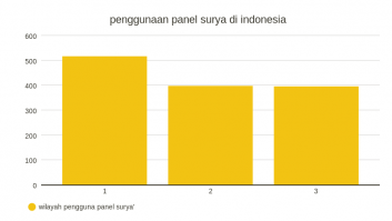 penggunaan panel surya di indonesia