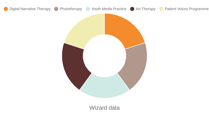 Wizard data (pie chart)