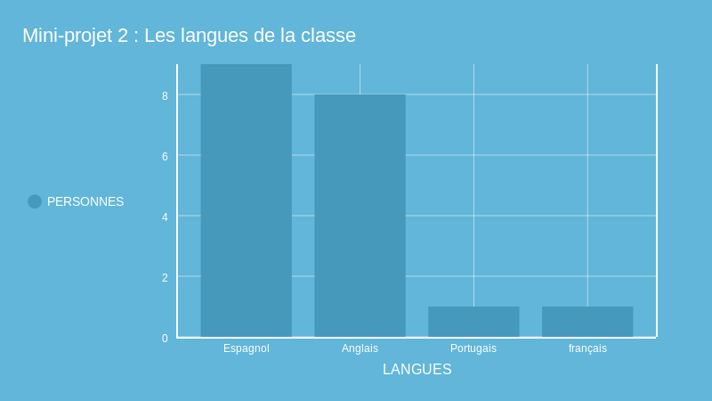 Mini-projet 2 : Les langues de la classe (bar chart)