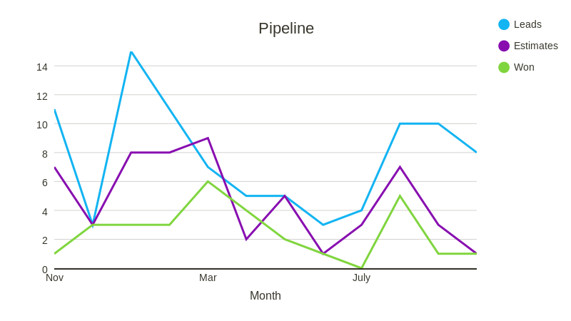 Pipeline (line chart)