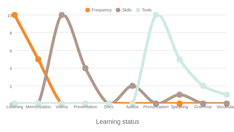 Learning status (line chart)