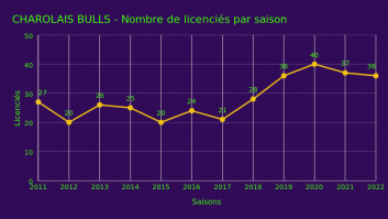 CHAROLAIS BULLS - Nombre de licenciés