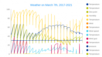 Weather on March 7th, 2017-2021