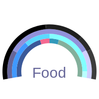 PHP UK 2014 food