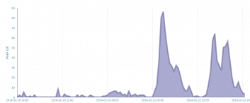 PHP UK 2014: Tweet count