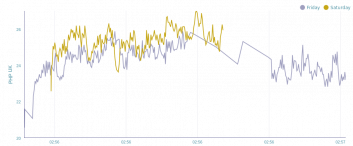 PHP UK 2014: Temperature