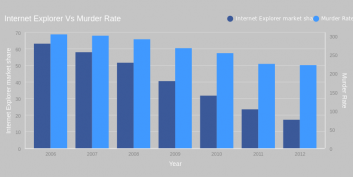 Internet Explorer Vs Murder Rate